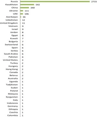 Figure: Number of purchased co-authorship slots by country Prepared by Anna Abalkina (https://doi.org/10.1002/leap.1574)