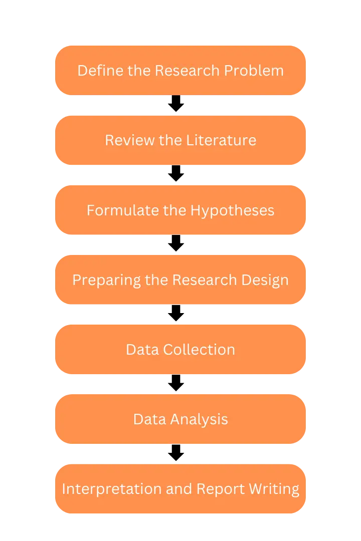 Figure 2: Research Process Steps