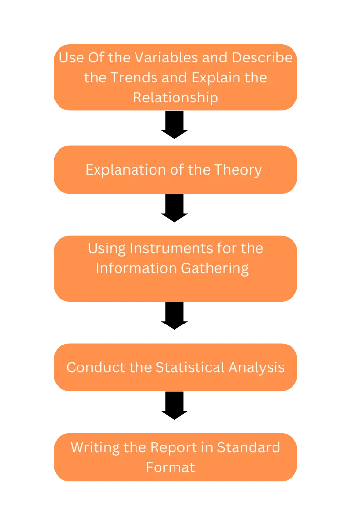 Figure 4: Quantitative Research Steps