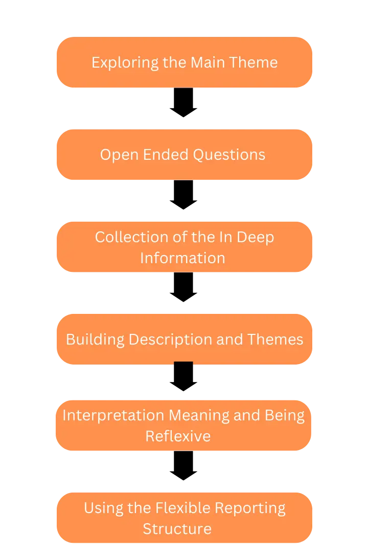 Figure 6: Qualitative Research process