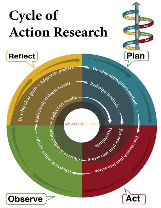 Figure-3: Cycle of Action Research