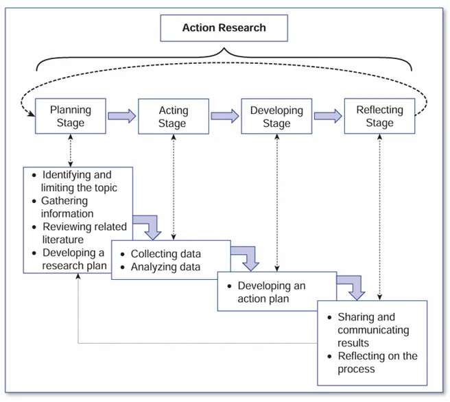 Figure-4: Stages of Action Research