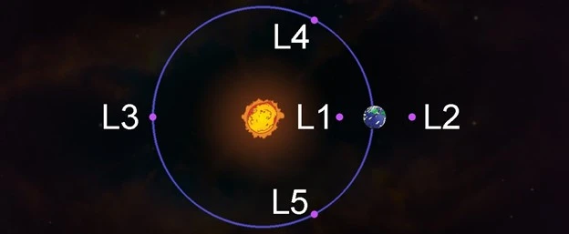 Figure-5: Earth Trojans