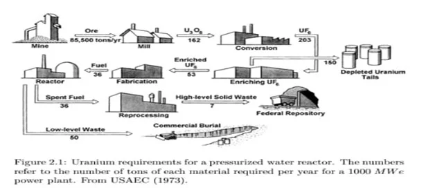 From USAEC-1973